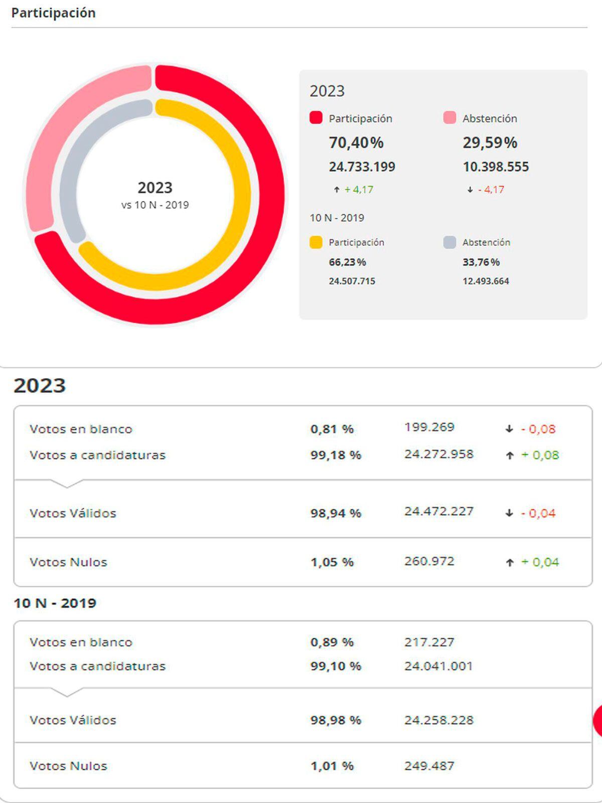 La participación ciudadana en Elecciones generales de España 2023 se incrementó ligeramente (Foto: Gobierno de España)