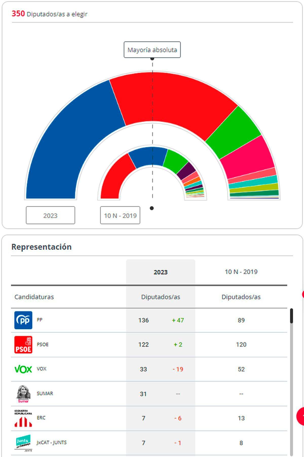 Así va quedando conformado el Congreso de Diputados y Senadores en las Elecciones generales de España 2023 (Foto: Gobierno de España)